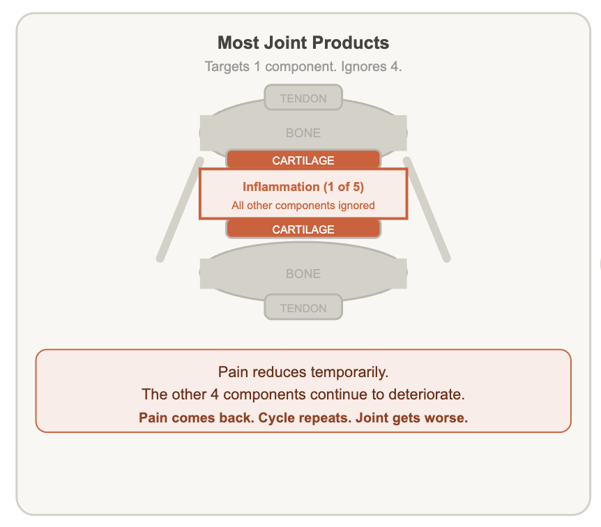 Most Joint Products - Targets 1 component only