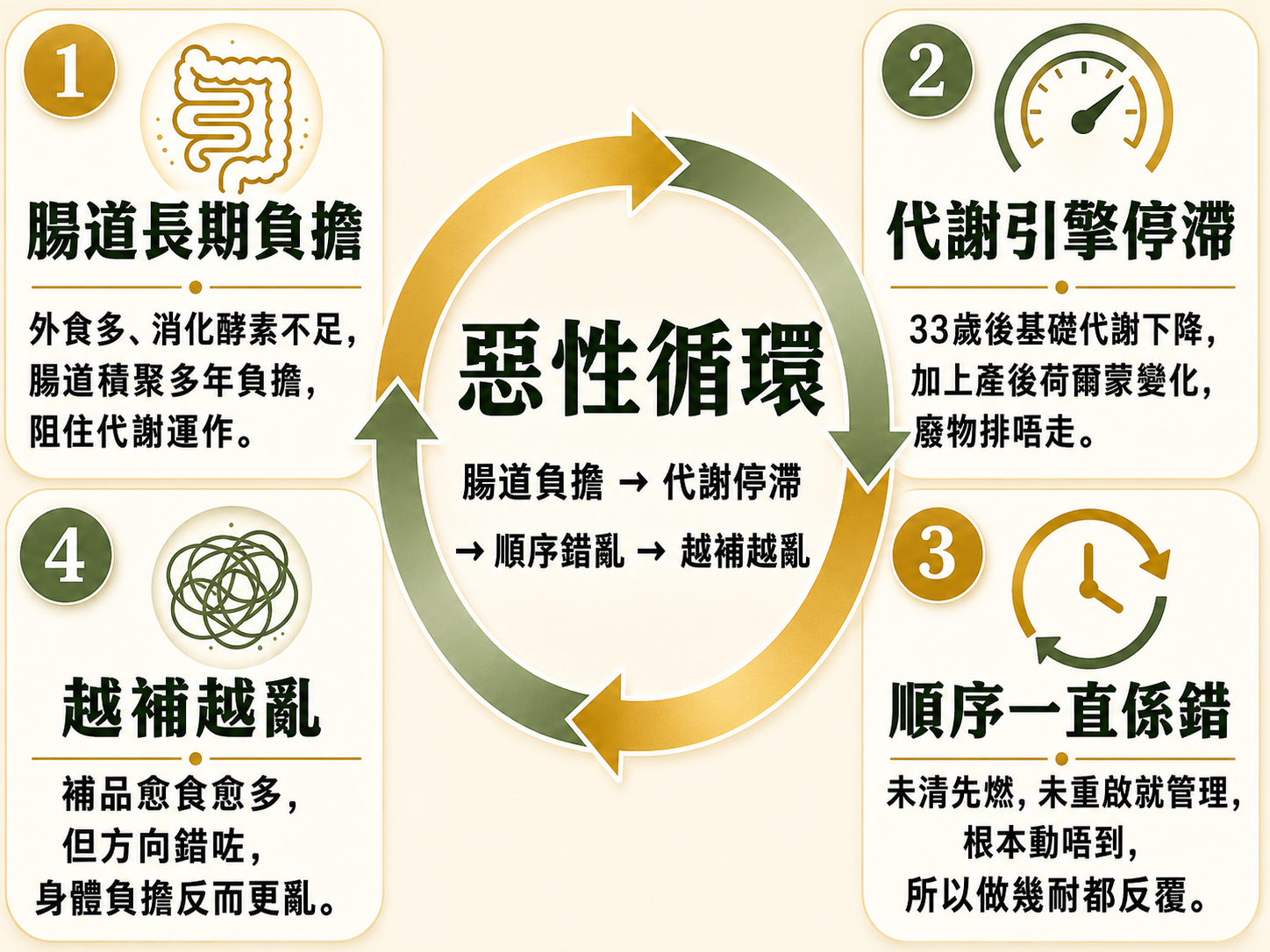 2-1-2 惡性循環說明圖