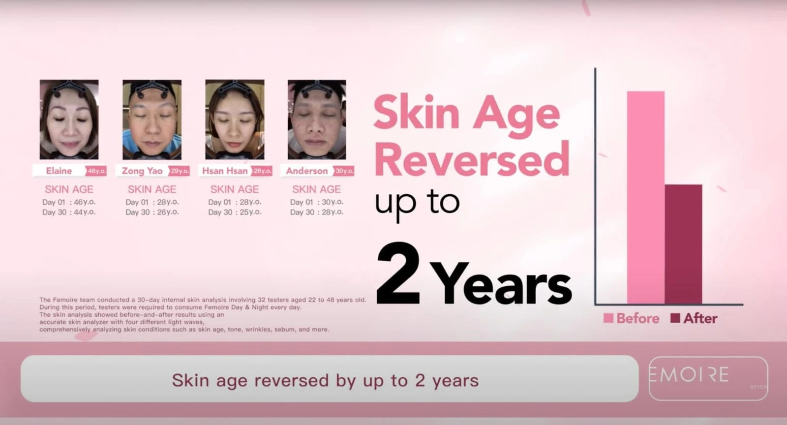 Reverse Skin Age