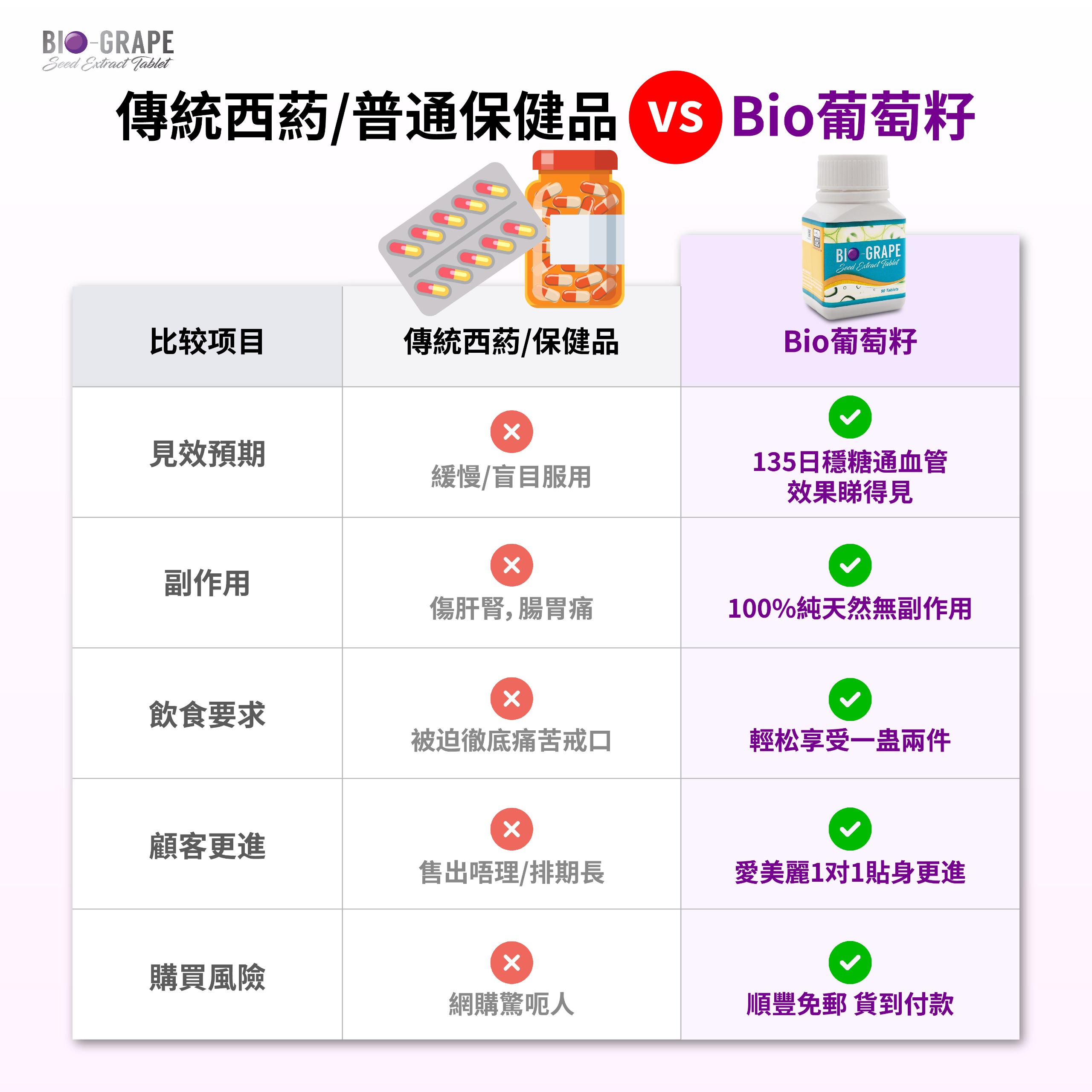 坊間常規西藥/保健品 VS Bio葡萄籽