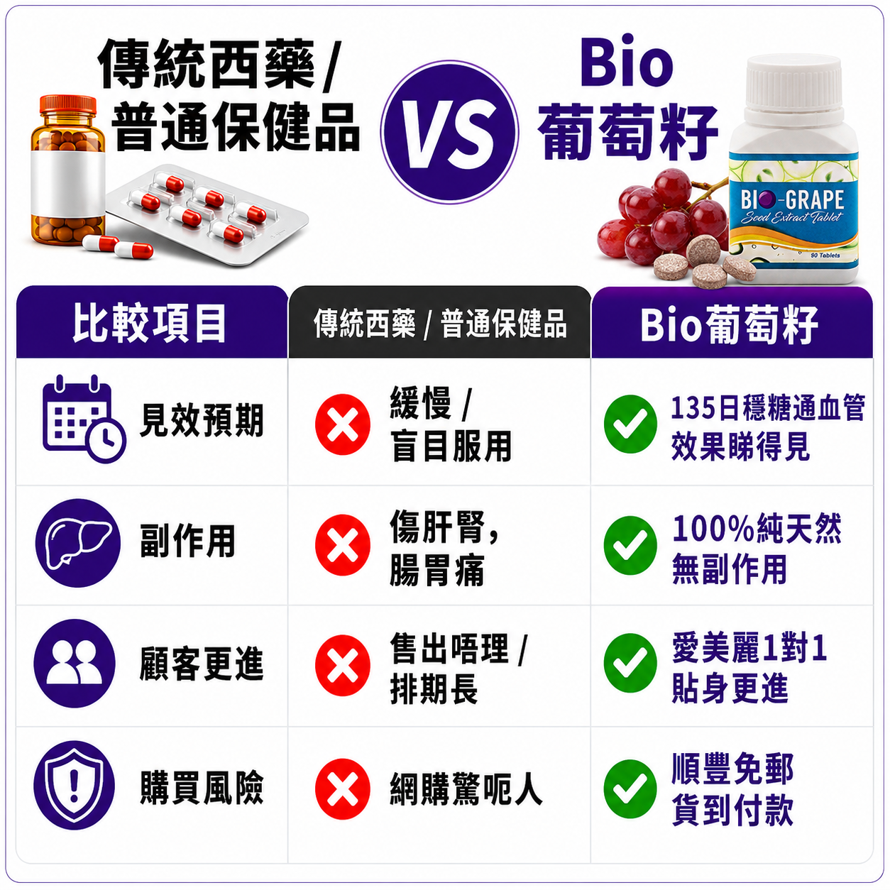 坊間常規西藥/保健品 VS Bio葡萄籽