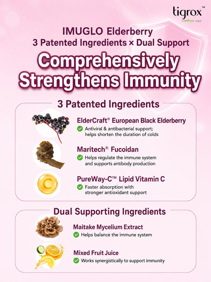 IMUGLO — 3 patented ingredients with dual support
