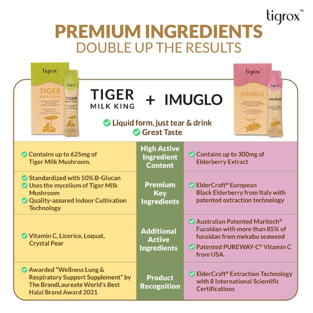 Premium ingredients double up the results — Tiger Milk King plus IMUGLO comparison