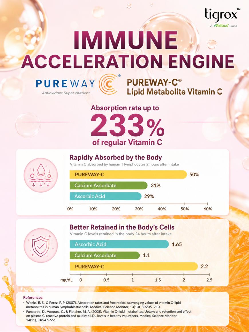 PureWay-C Lipid Metabolite Vitamin C — immune acceleration engine