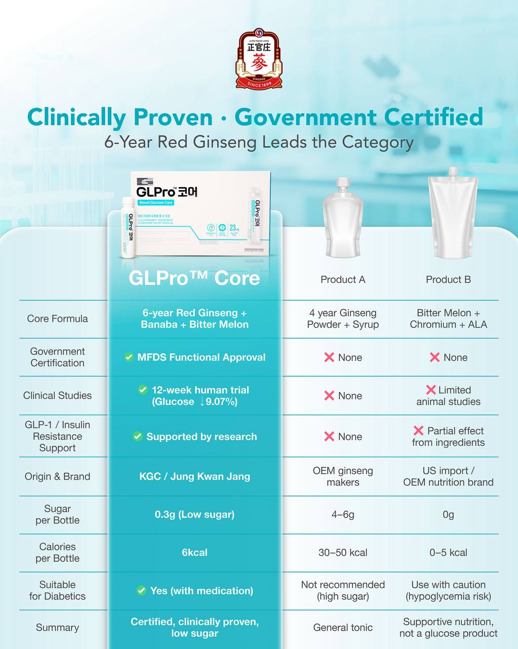 GLPro Core comparison with other supplements