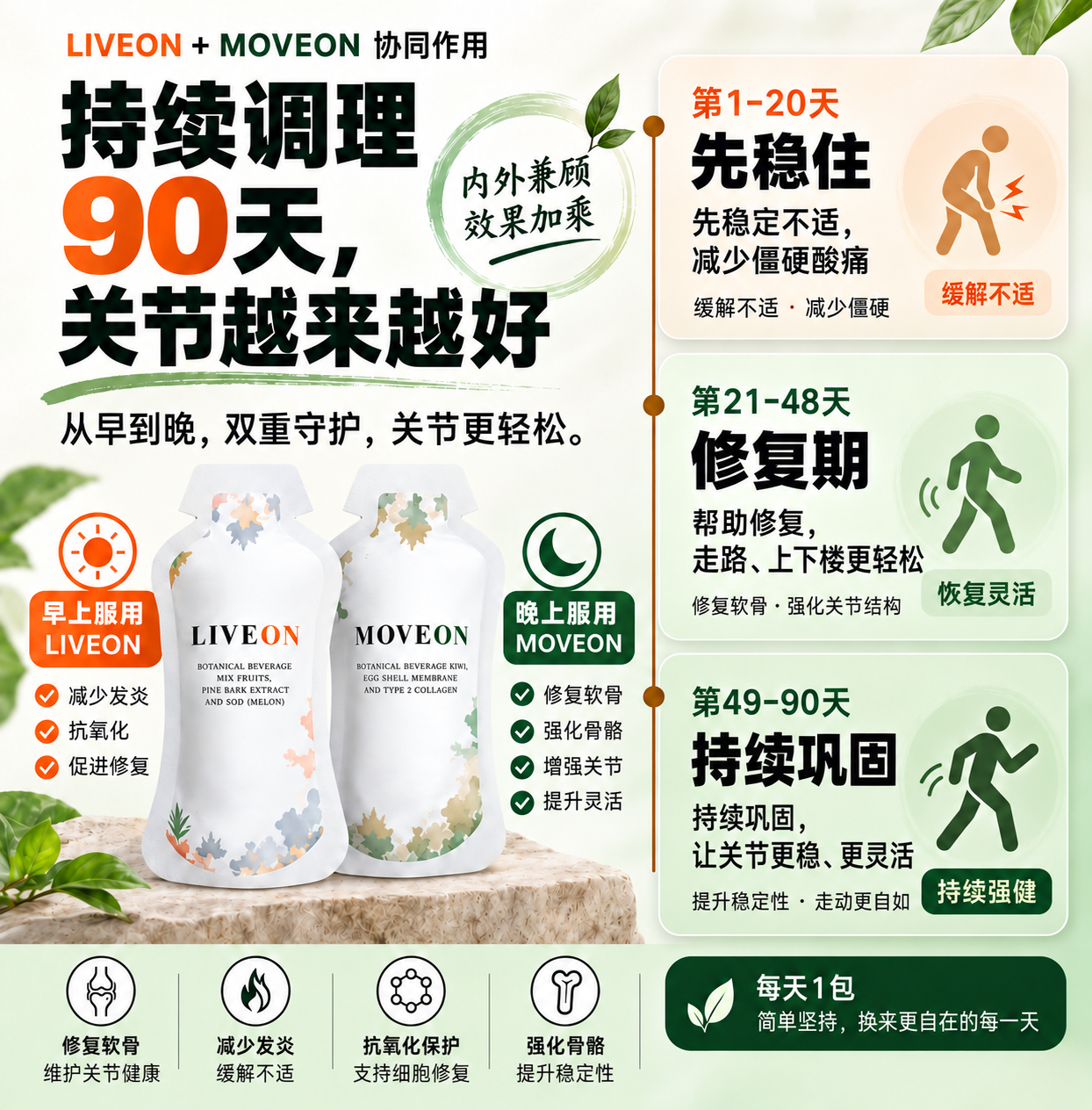 关节调理阶段与90天变化过程