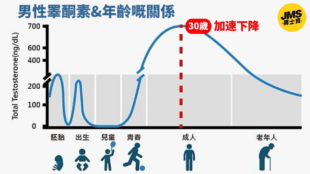 男性睪酮素與年齡嘅關係圖表
