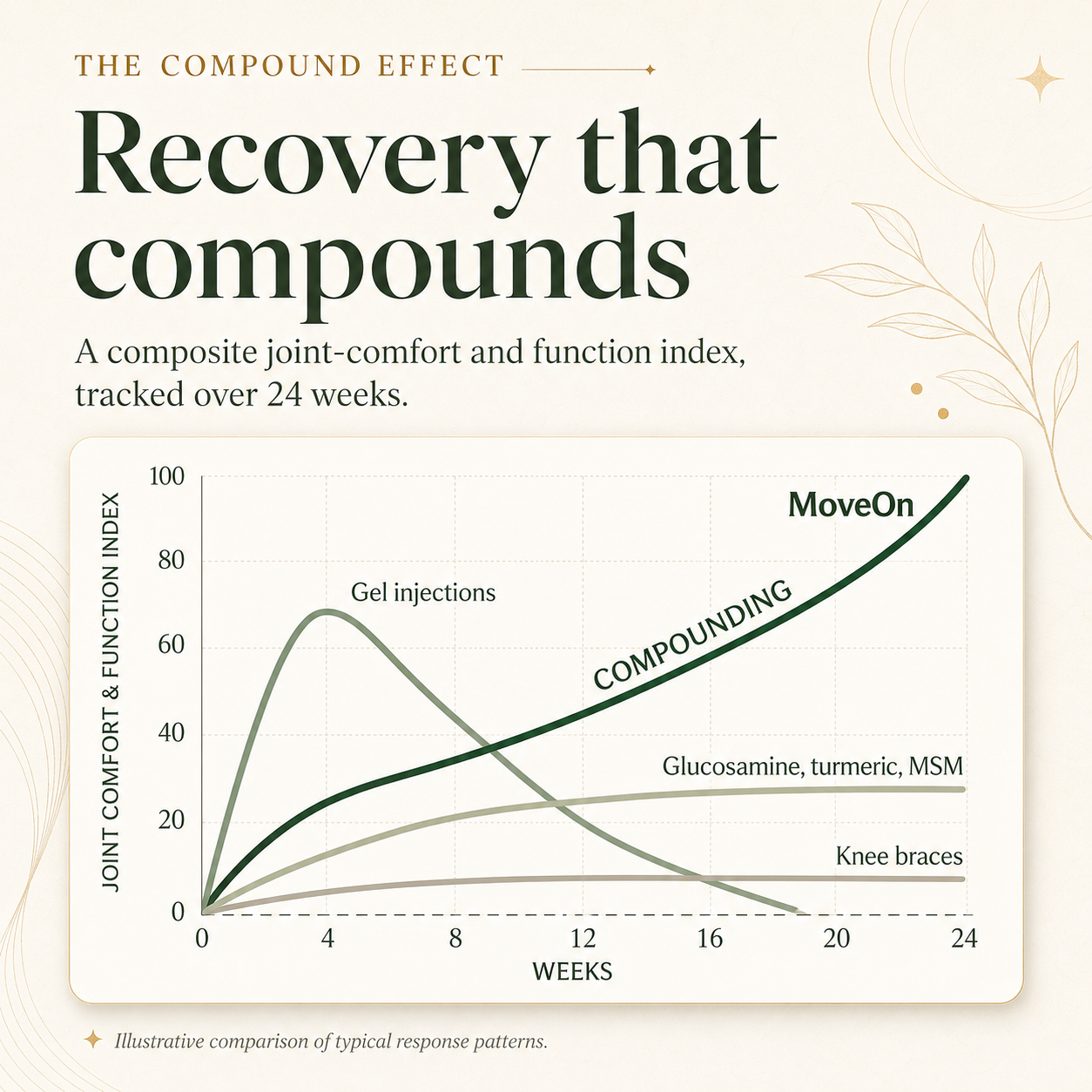 MoveOn and LiveOn compared with Standard Joint Pills chart