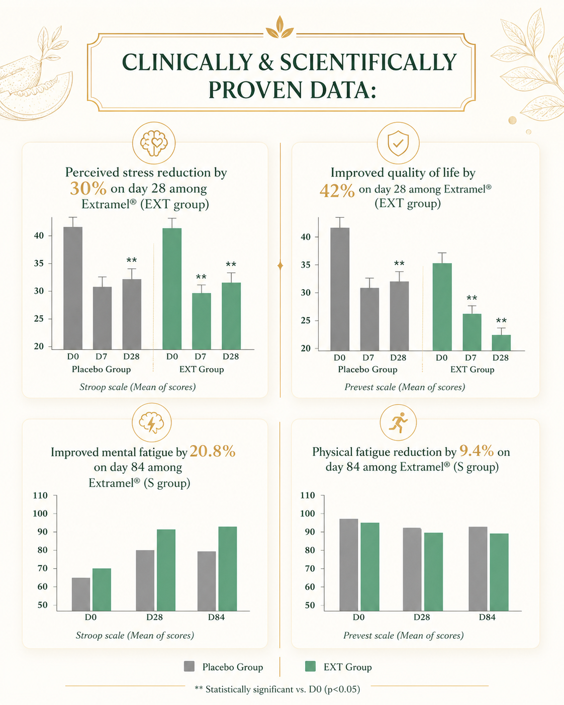 SOD Extramel research summary